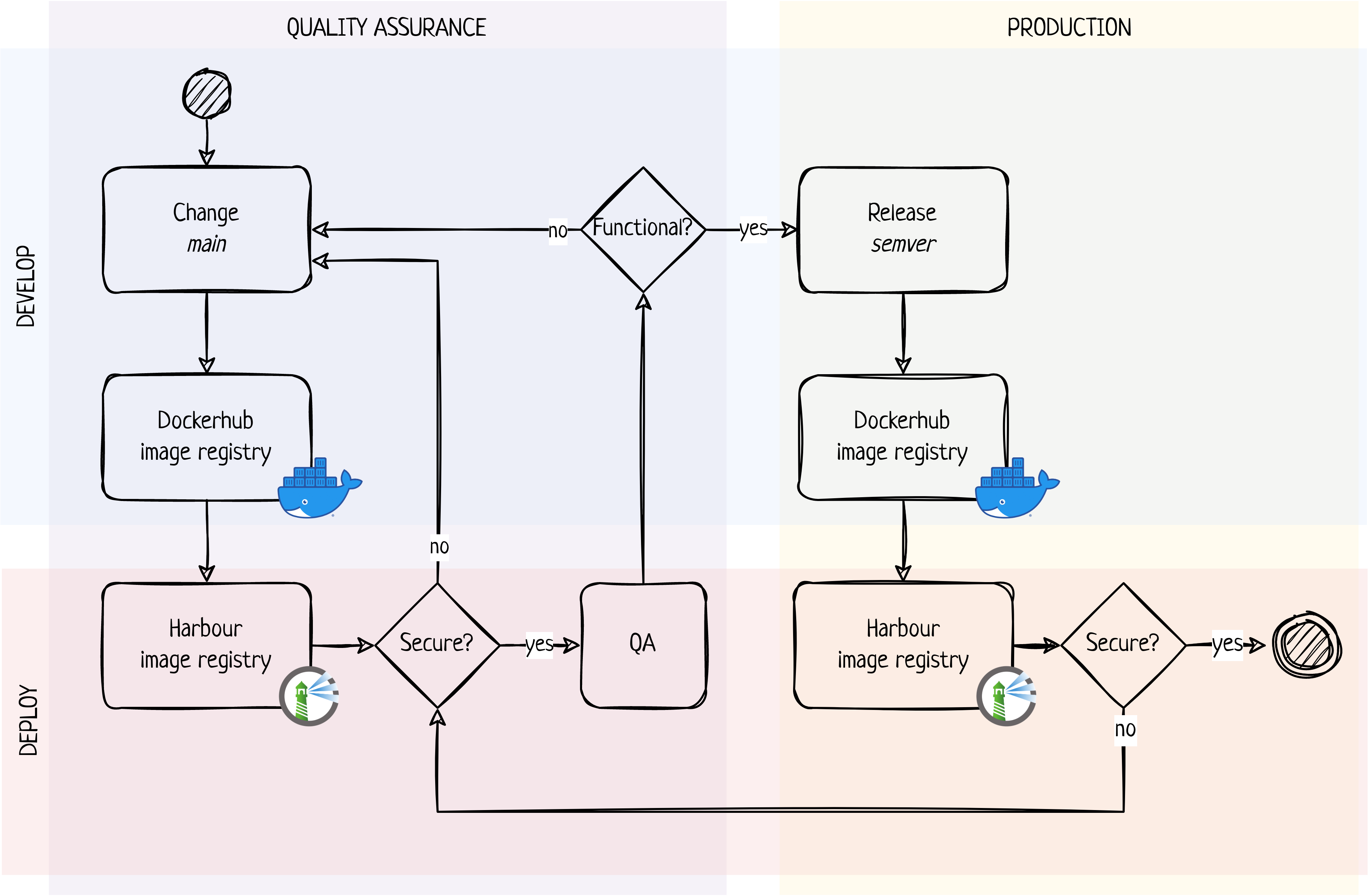 Suggested deployment process.